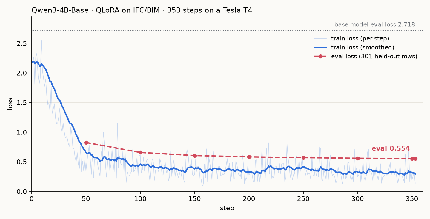 Train and eval loss over 353 steps